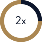 Equity Multiple of 2x